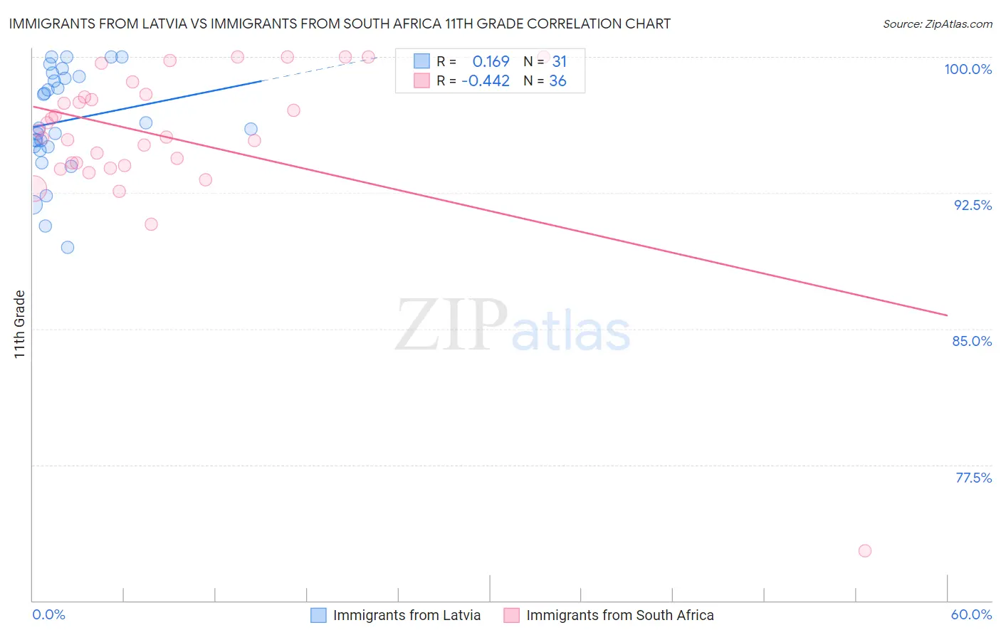 Immigrants from Latvia vs Immigrants from South Africa 11th Grade