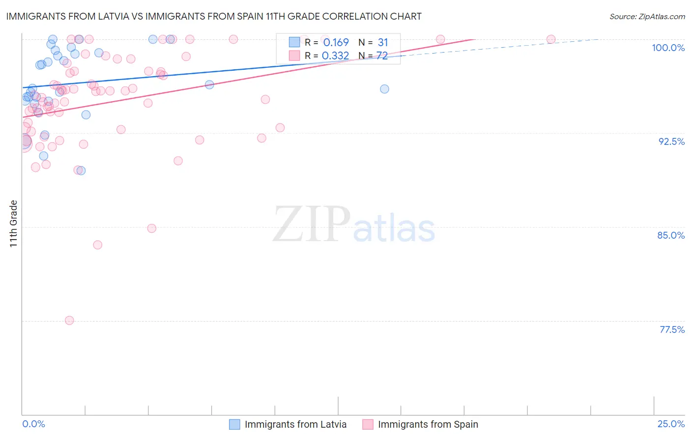 Immigrants from Latvia vs Immigrants from Spain 11th Grade