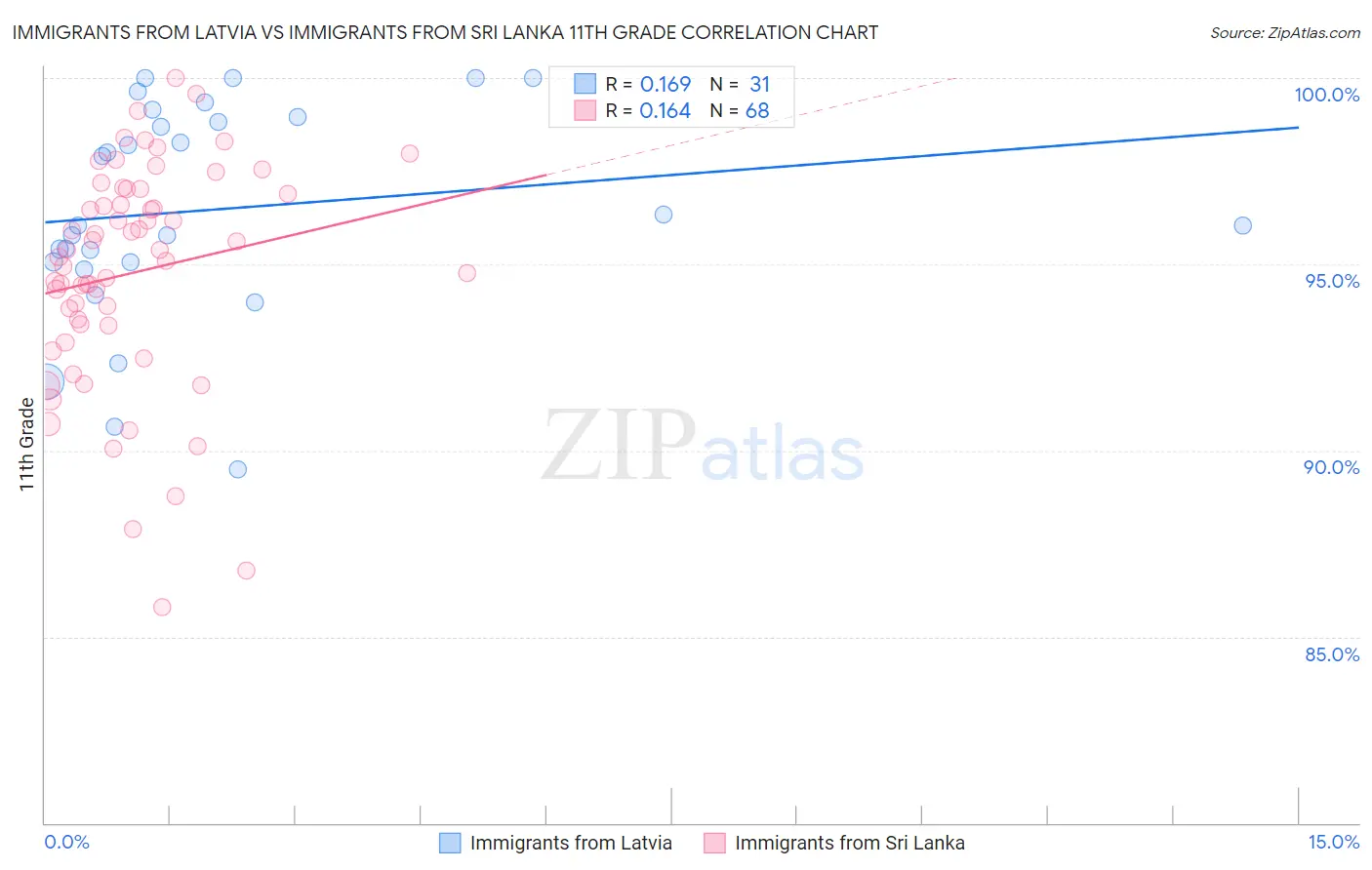 Immigrants from Latvia vs Immigrants from Sri Lanka 11th Grade