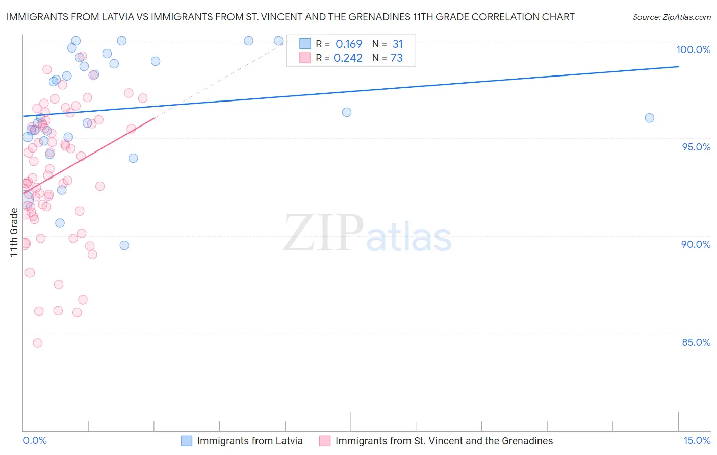 Immigrants from Latvia vs Immigrants from St. Vincent and the Grenadines 11th Grade