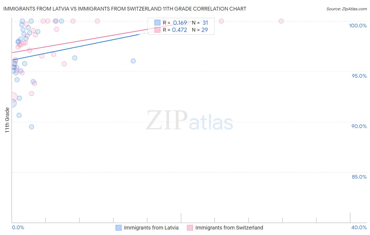 Immigrants from Latvia vs Immigrants from Switzerland 11th Grade