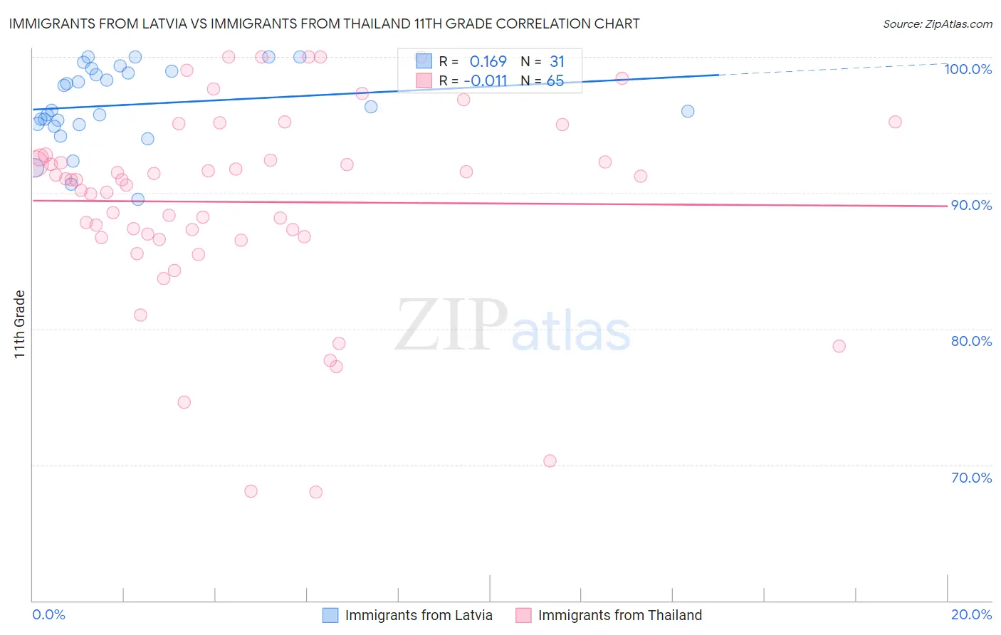 Immigrants from Latvia vs Immigrants from Thailand 11th Grade