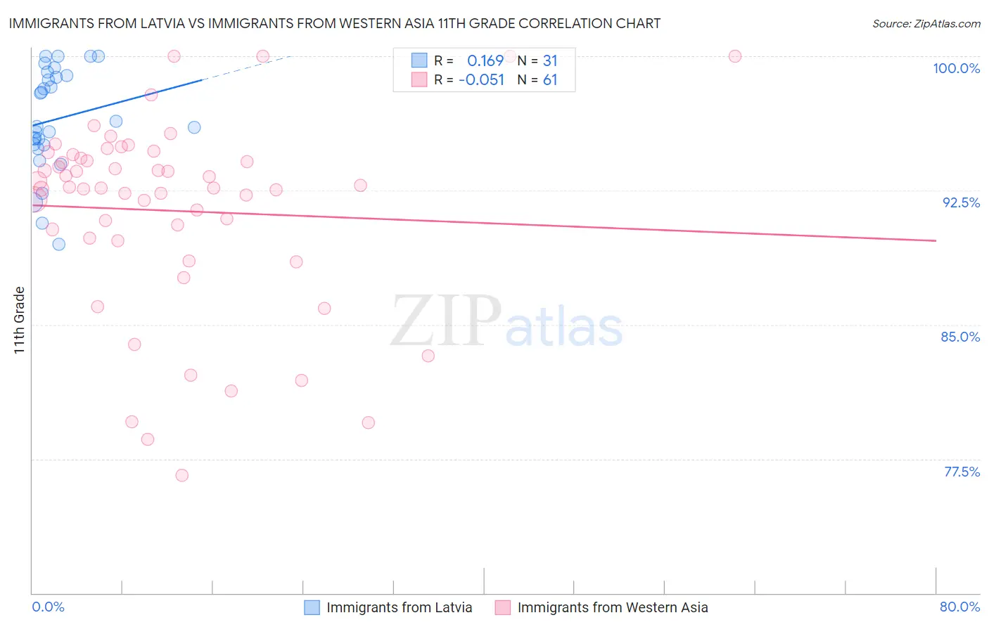 Immigrants from Latvia vs Immigrants from Western Asia 11th Grade