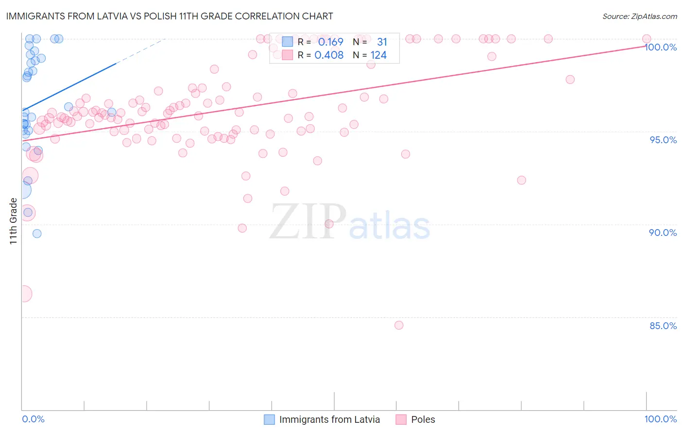 Immigrants from Latvia vs Polish 11th Grade