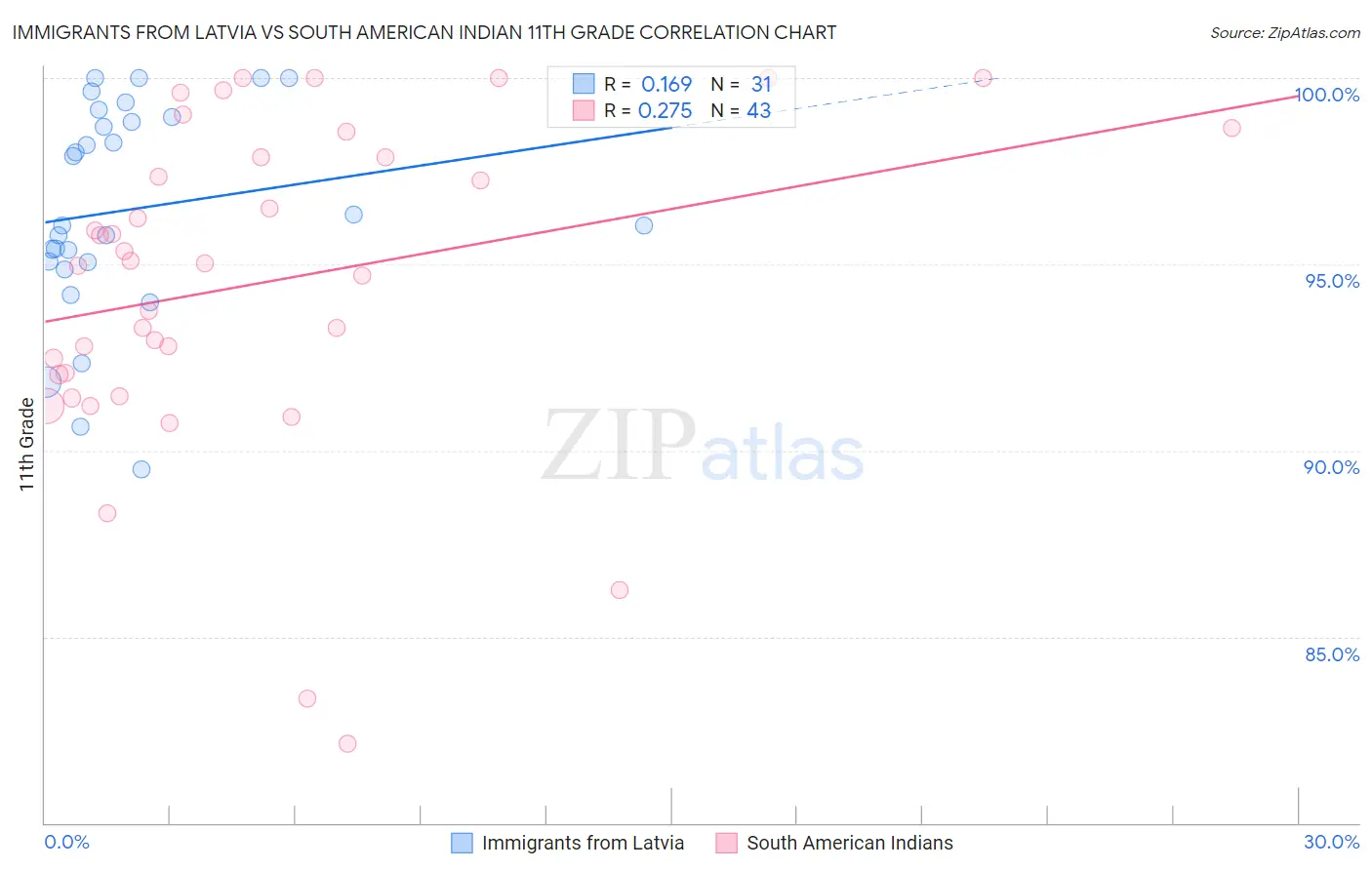 Immigrants from Latvia vs South American Indian 11th Grade