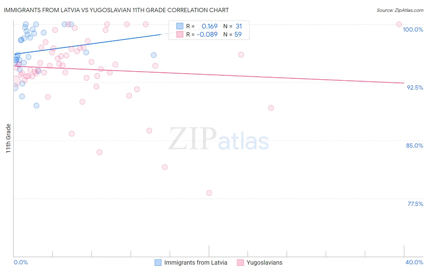 Immigrants from Latvia vs Yugoslavian 11th Grade