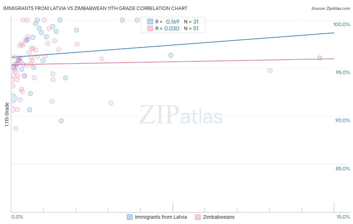 Immigrants from Latvia vs Zimbabwean 11th Grade