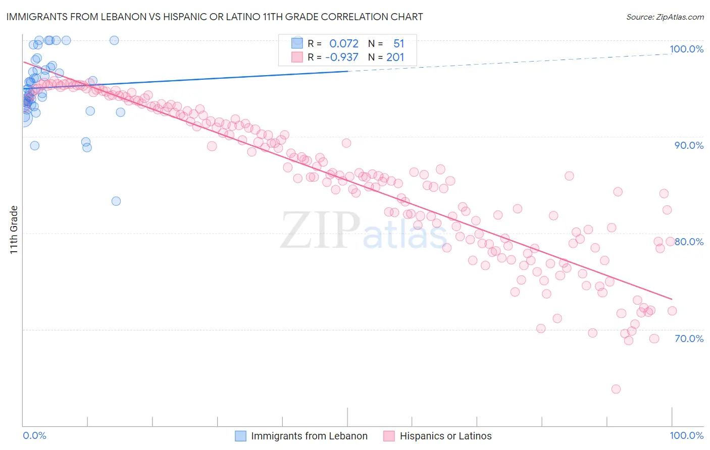Immigrants from Lebanon vs Hispanic or Latino 11th Grade