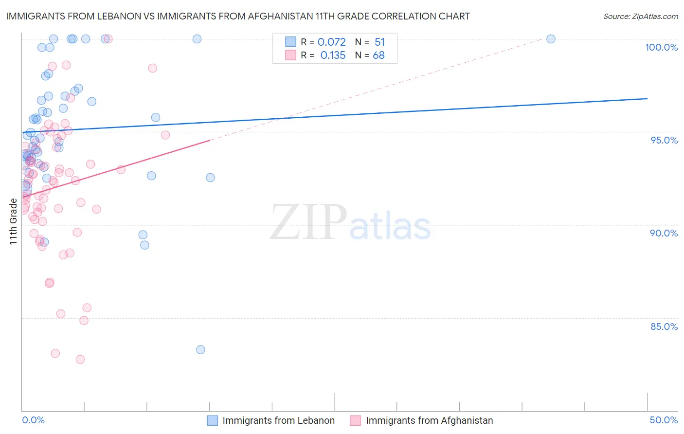 Immigrants from Lebanon vs Immigrants from Afghanistan 11th Grade