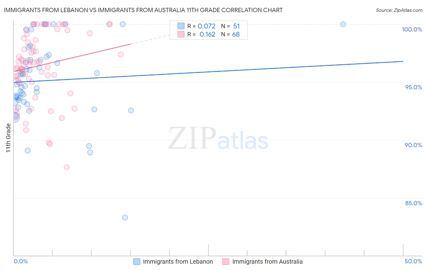 Immigrants from Lebanon vs Immigrants from Australia 11th Grade