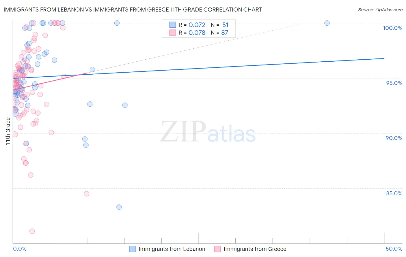 Immigrants from Lebanon vs Immigrants from Greece 11th Grade