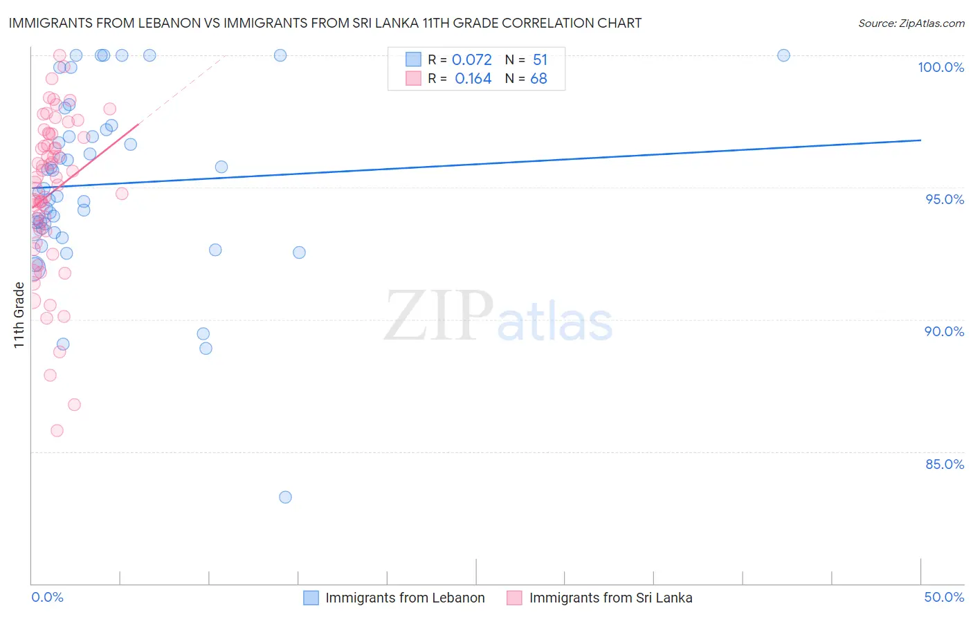 Immigrants from Lebanon vs Immigrants from Sri Lanka 11th Grade