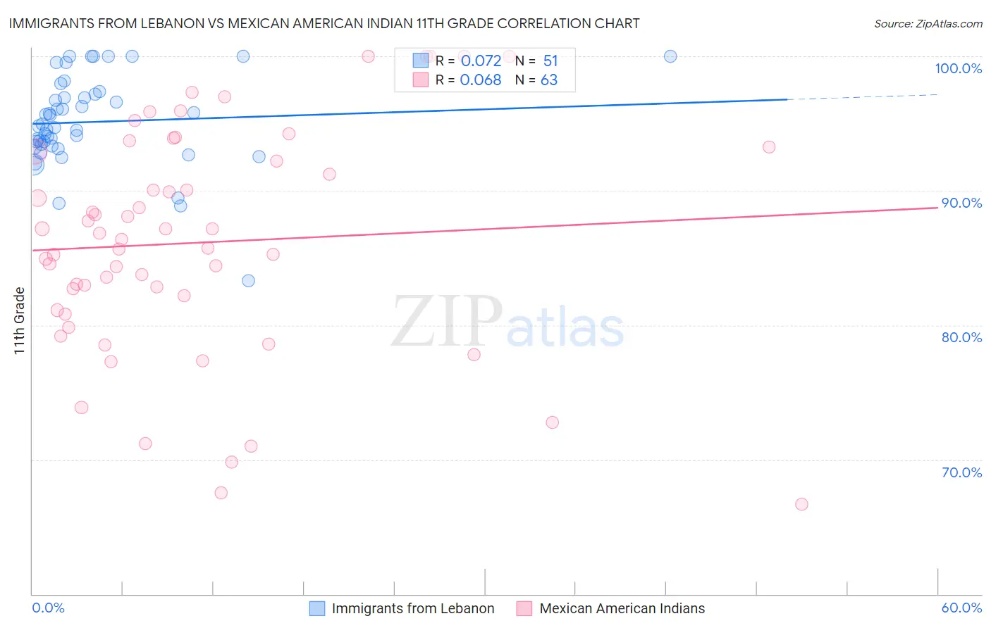 Immigrants from Lebanon vs Mexican American Indian 11th Grade