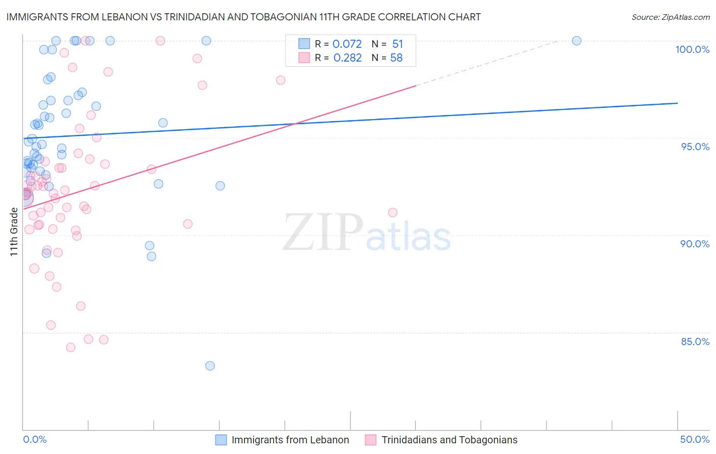 Immigrants from Lebanon vs Trinidadian and Tobagonian 11th Grade