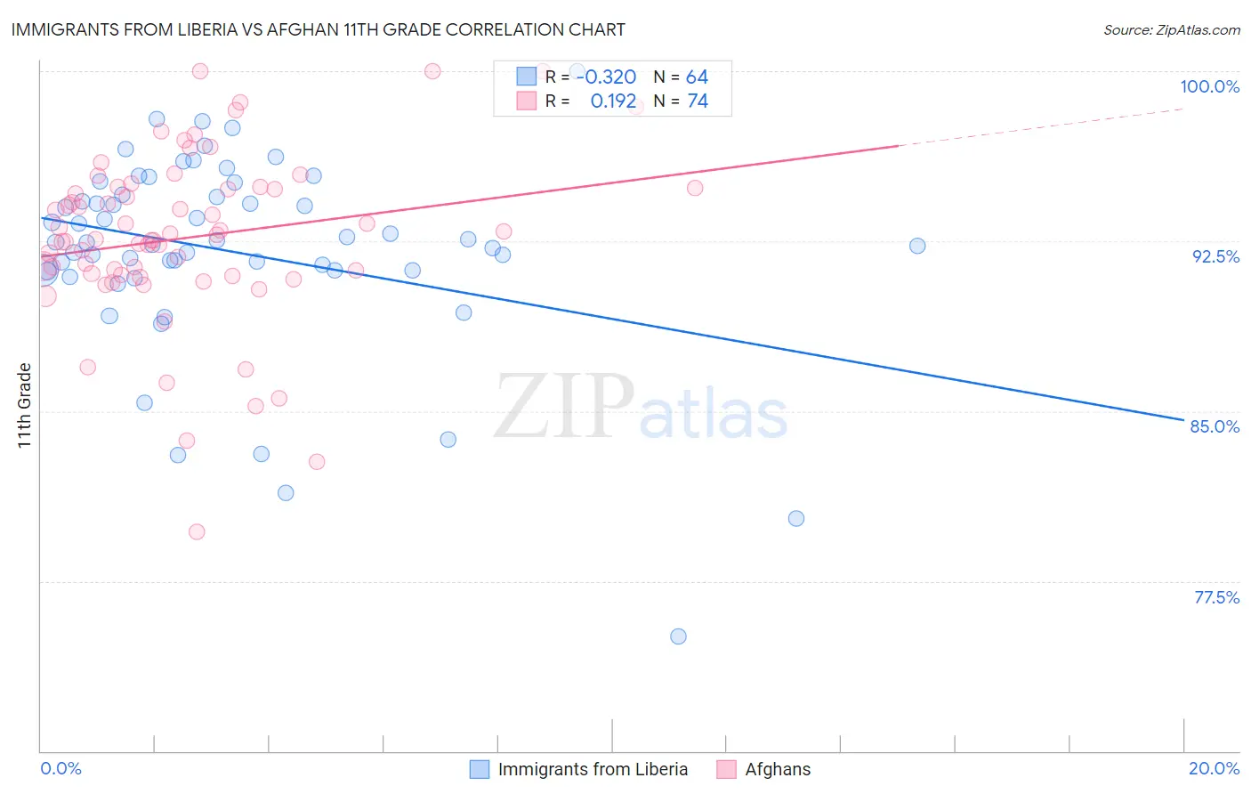 Immigrants from Liberia vs Afghan 11th Grade