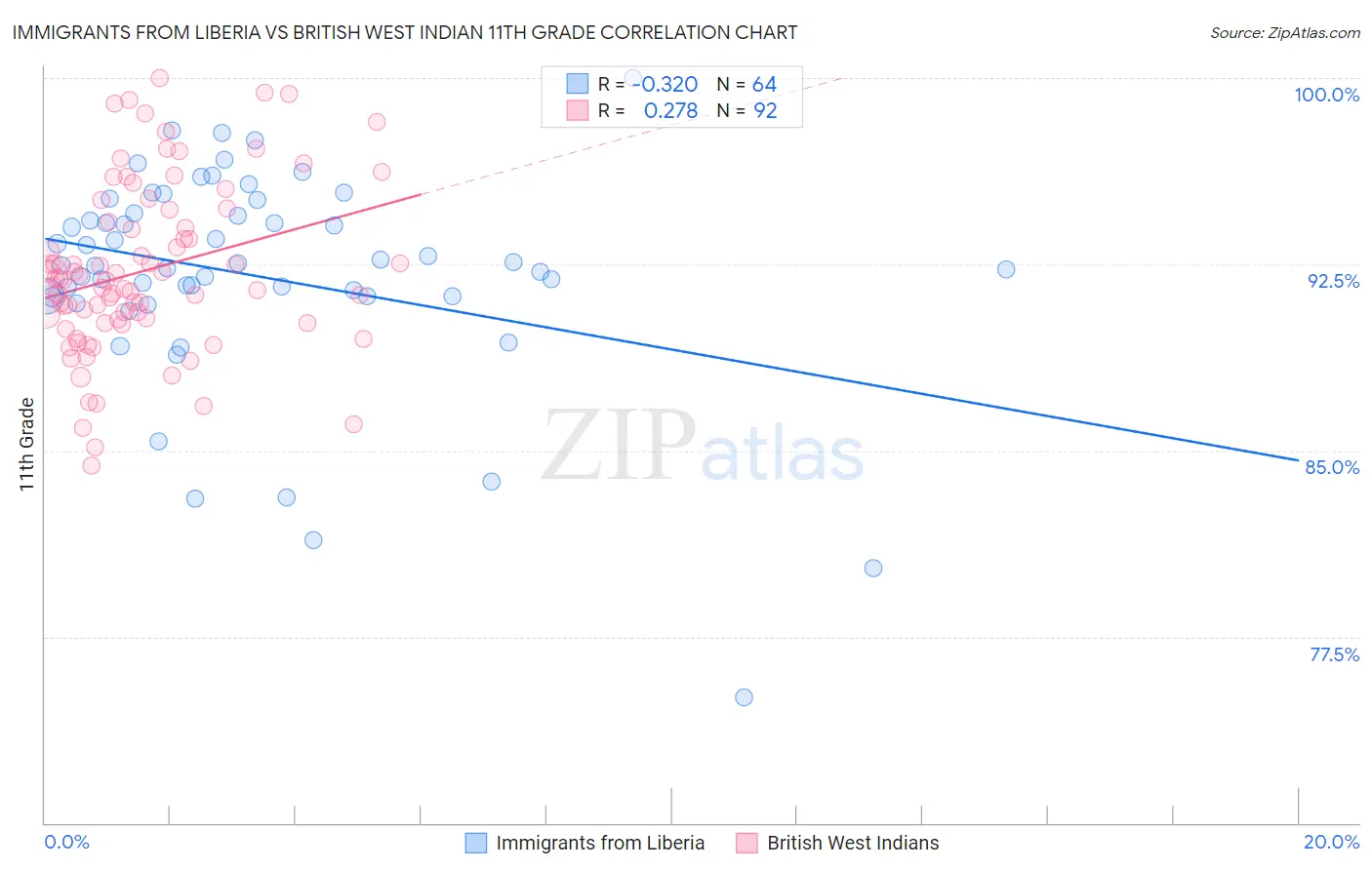 Immigrants from Liberia vs British West Indian 11th Grade