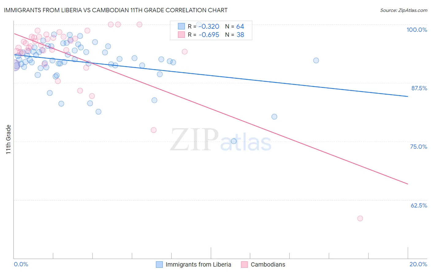 Immigrants from Liberia vs Cambodian 11th Grade