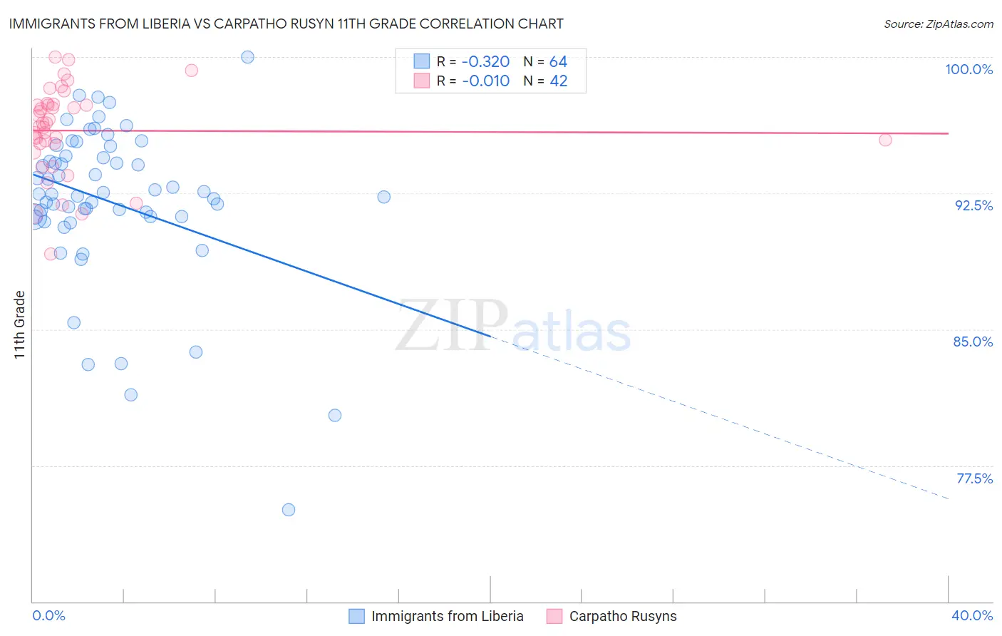 Immigrants from Liberia vs Carpatho Rusyn 11th Grade