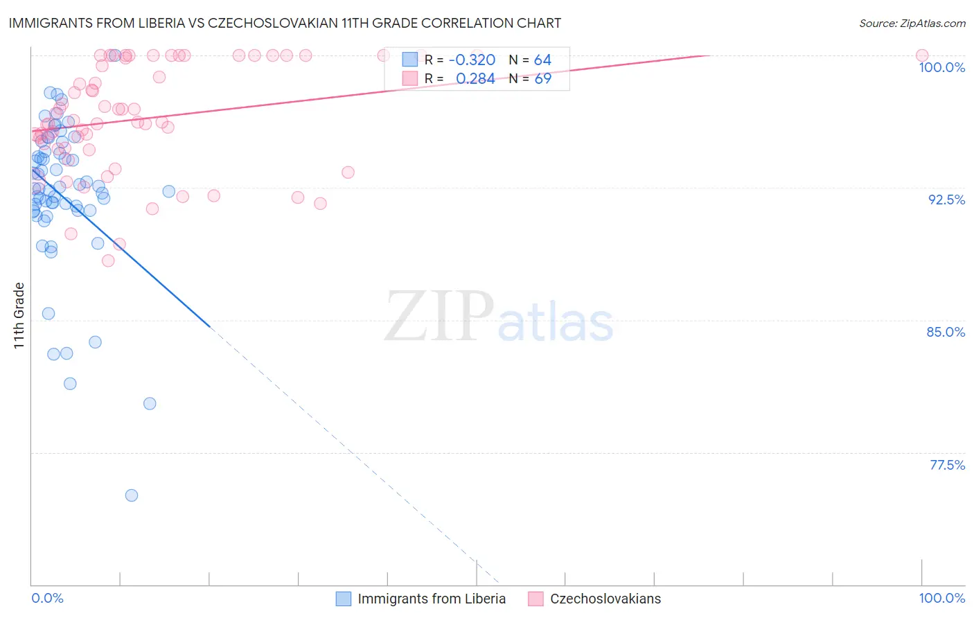 Immigrants from Liberia vs Czechoslovakian 11th Grade