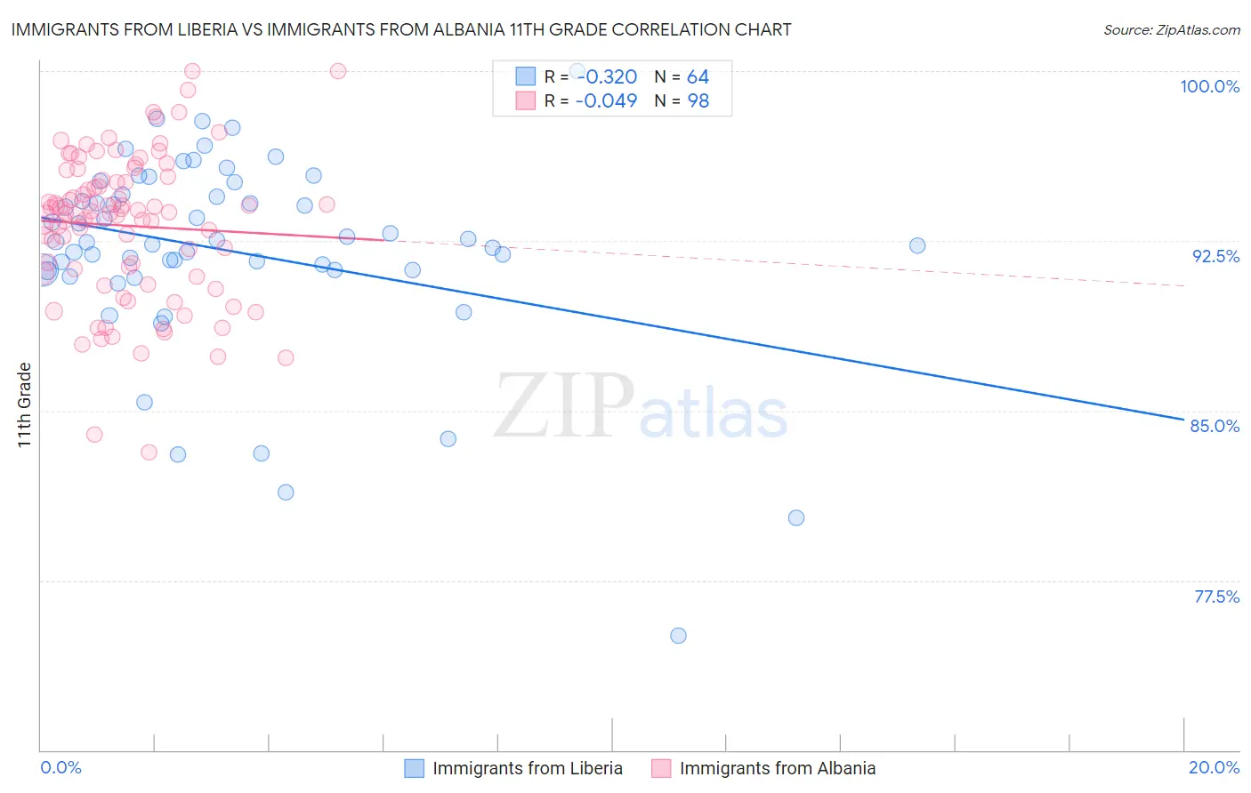 Immigrants from Liberia vs Immigrants from Albania 11th Grade