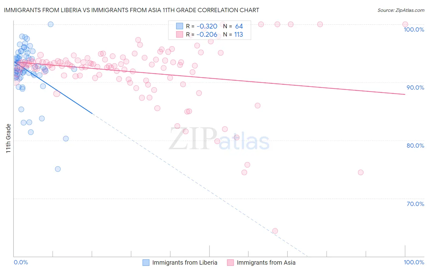Immigrants from Liberia vs Immigrants from Asia 11th Grade