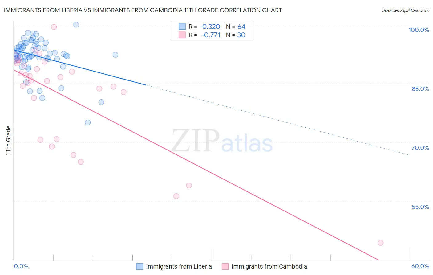 Immigrants from Liberia vs Immigrants from Cambodia 11th Grade