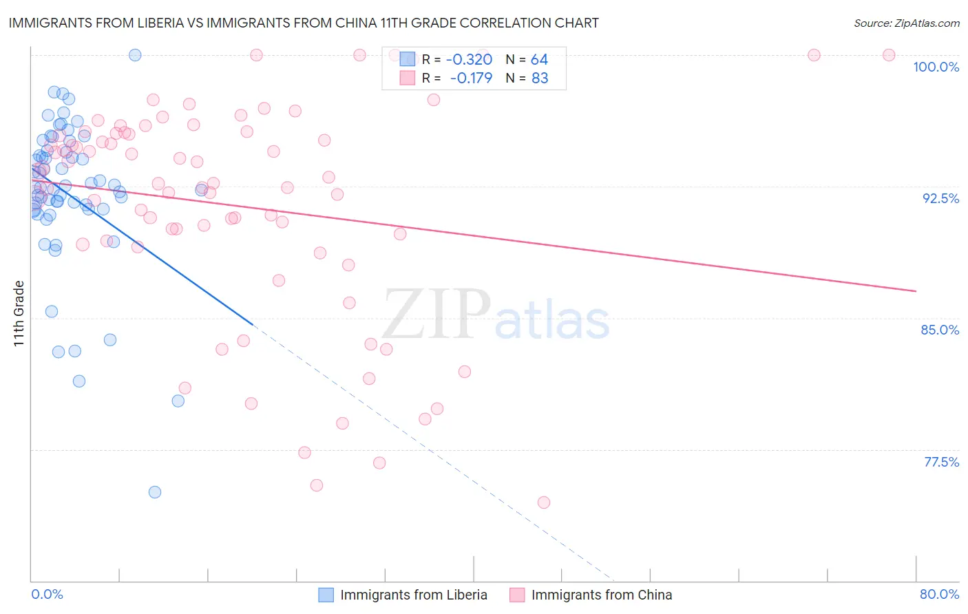 Immigrants from Liberia vs Immigrants from China 11th Grade