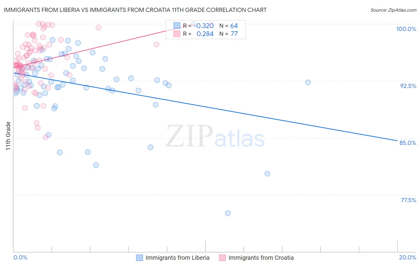 Immigrants from Liberia vs Immigrants from Croatia 11th Grade