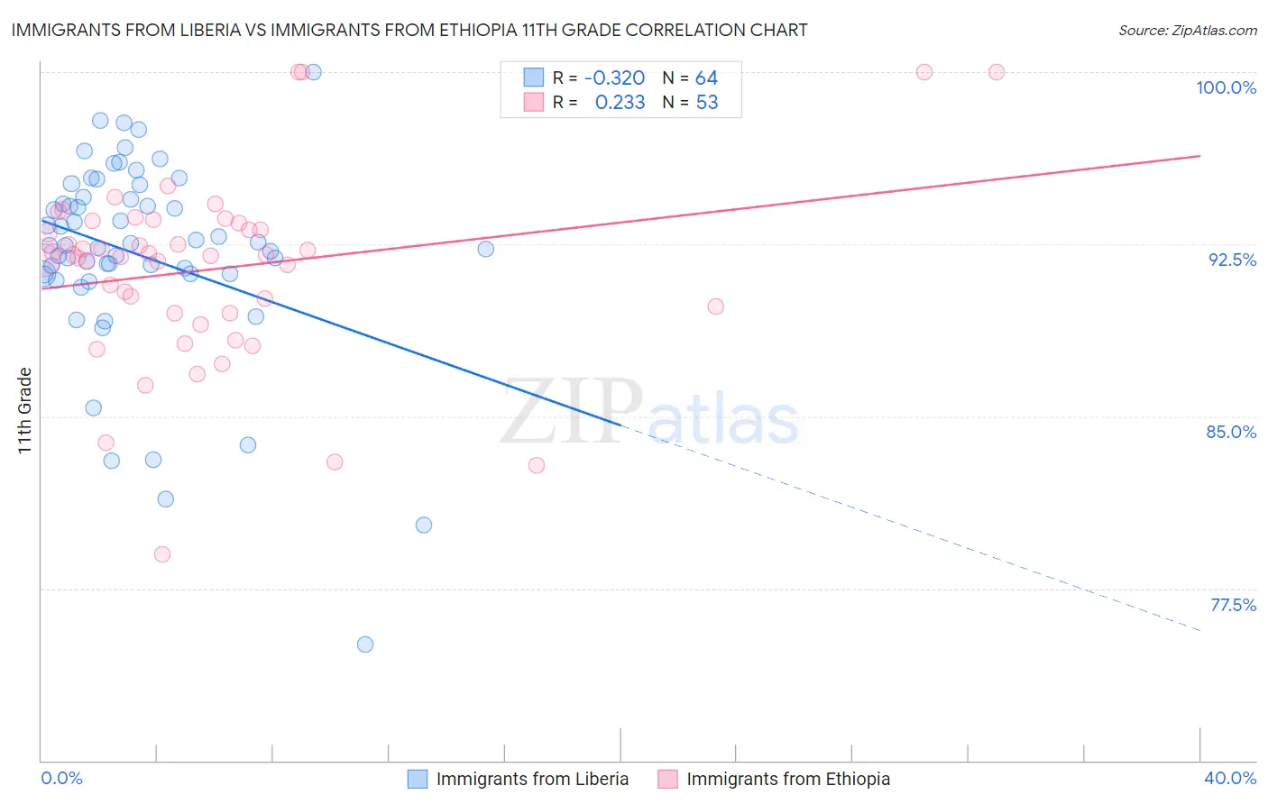 Immigrants from Liberia vs Immigrants from Ethiopia 11th Grade