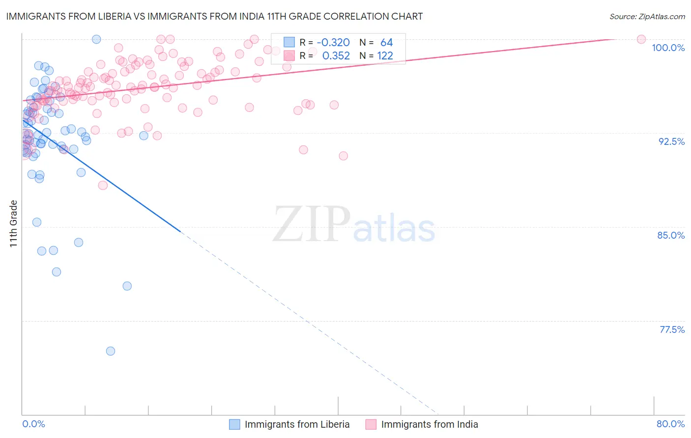 Immigrants from Liberia vs Immigrants from India 11th Grade