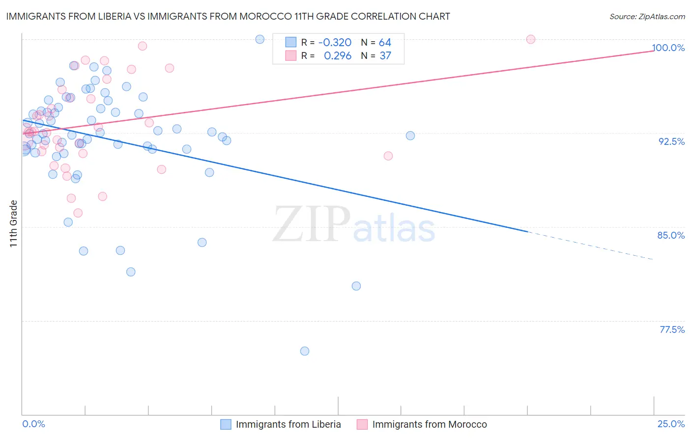 Immigrants from Liberia vs Immigrants from Morocco 11th Grade