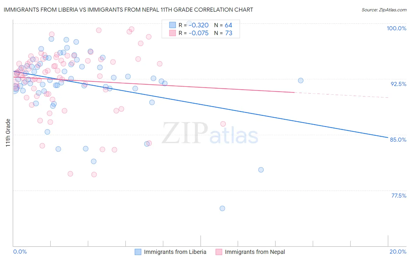 Immigrants from Liberia vs Immigrants from Nepal 11th Grade