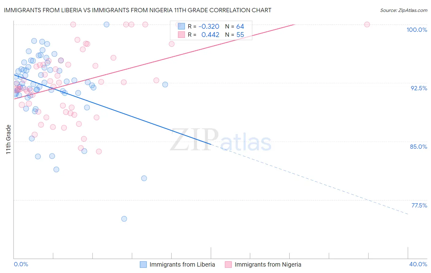 Immigrants from Liberia vs Immigrants from Nigeria 11th Grade