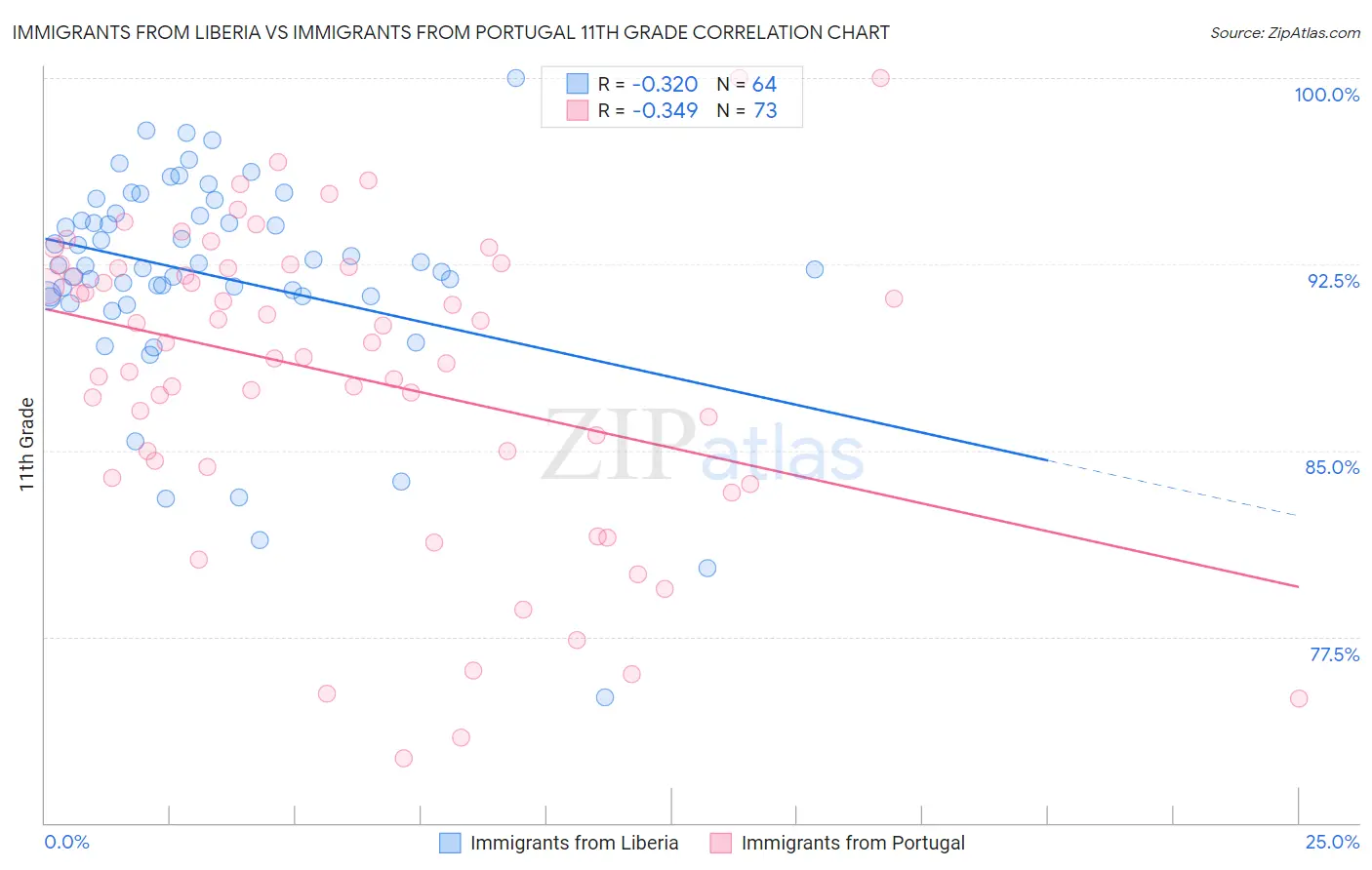 Immigrants from Liberia vs Immigrants from Portugal 11th Grade