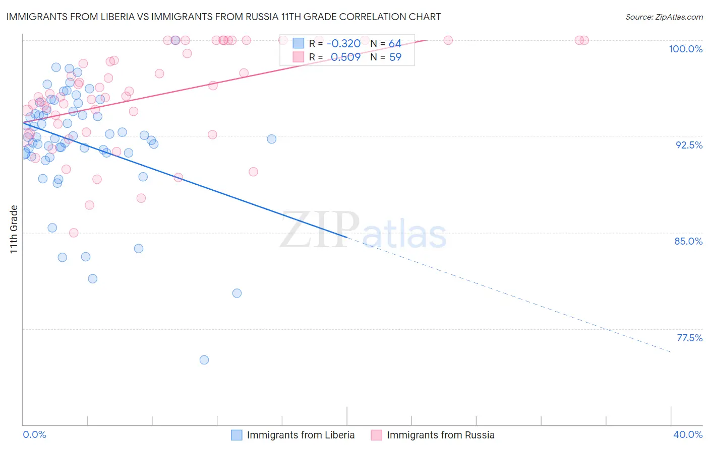 Immigrants from Liberia vs Immigrants from Russia 11th Grade