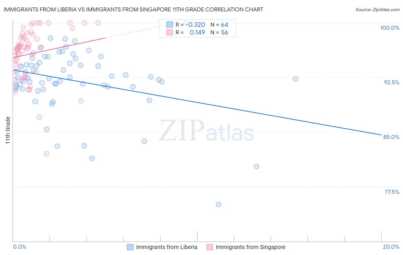 Immigrants from Liberia vs Immigrants from Singapore 11th Grade