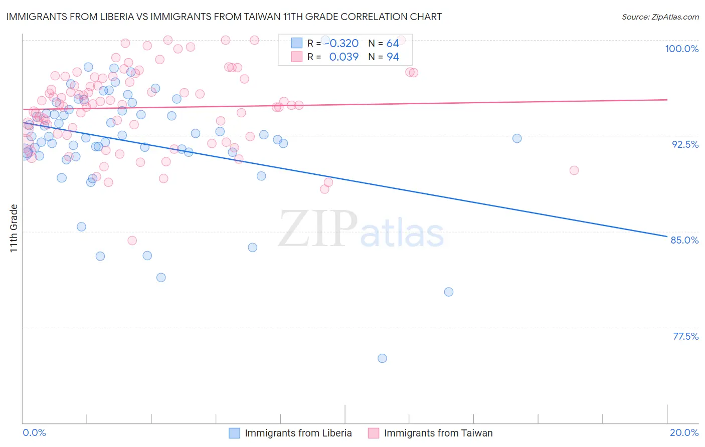 Immigrants from Liberia vs Immigrants from Taiwan 11th Grade