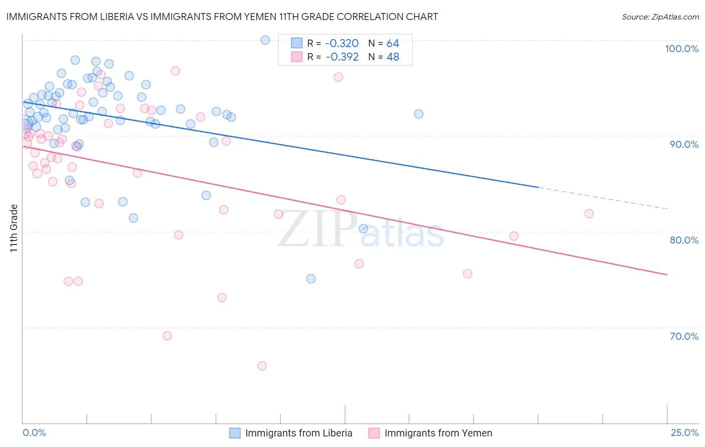 Immigrants from Liberia vs Immigrants from Yemen 11th Grade