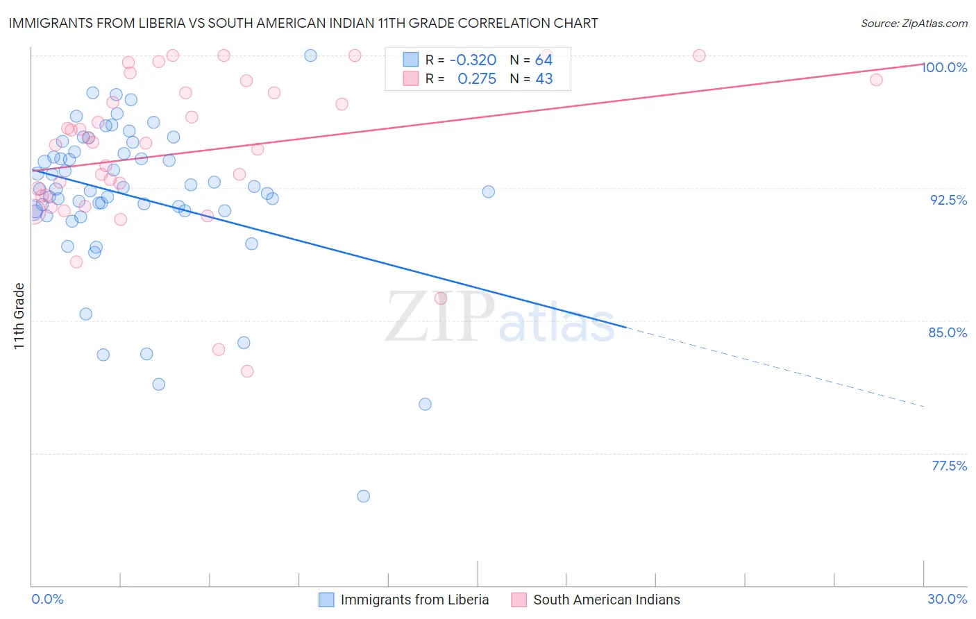 Immigrants from Liberia vs South American Indian 11th Grade