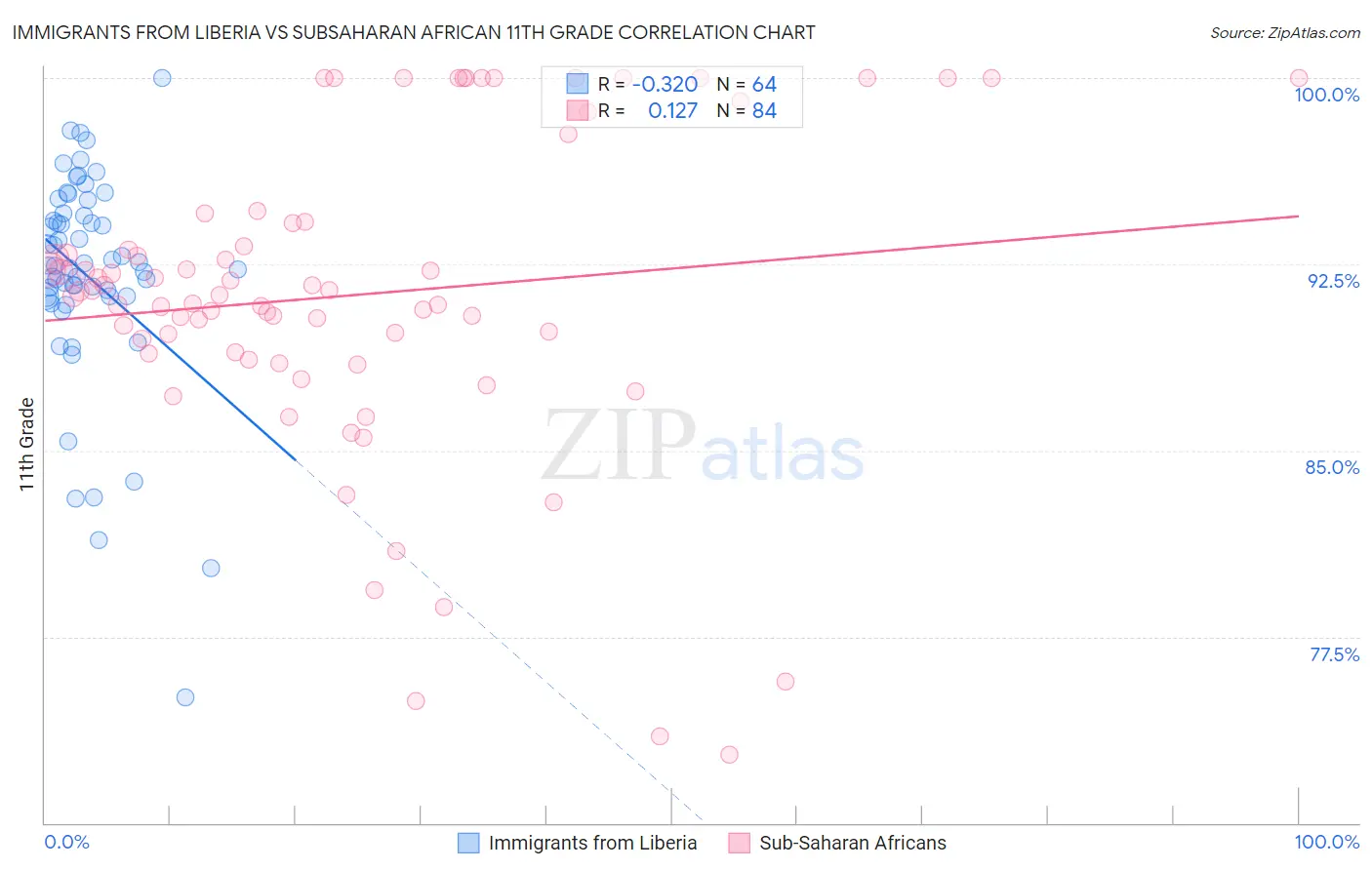 Immigrants from Liberia vs Subsaharan African 11th Grade