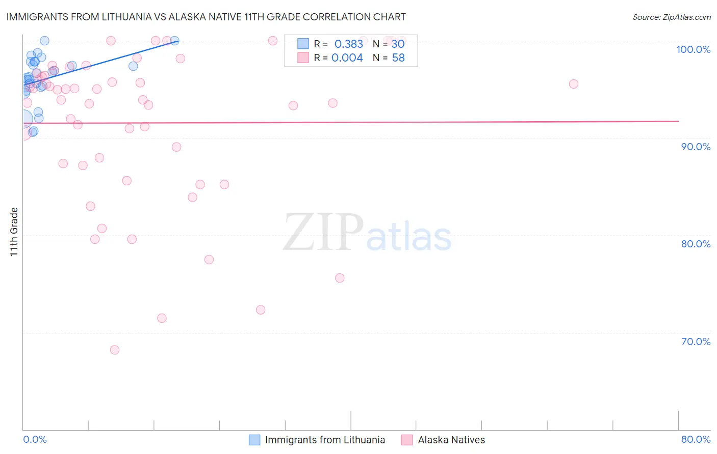 Immigrants from Lithuania vs Alaska Native 11th Grade