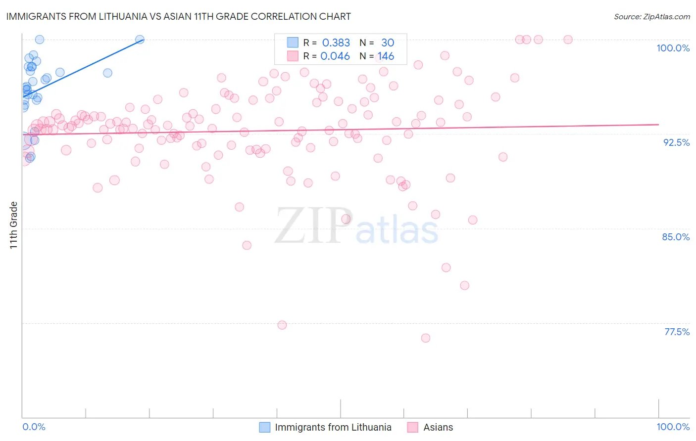 Immigrants from Lithuania vs Asian 11th Grade