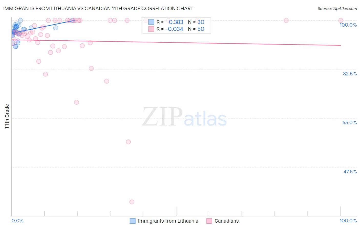 Immigrants from Lithuania vs Canadian 11th Grade