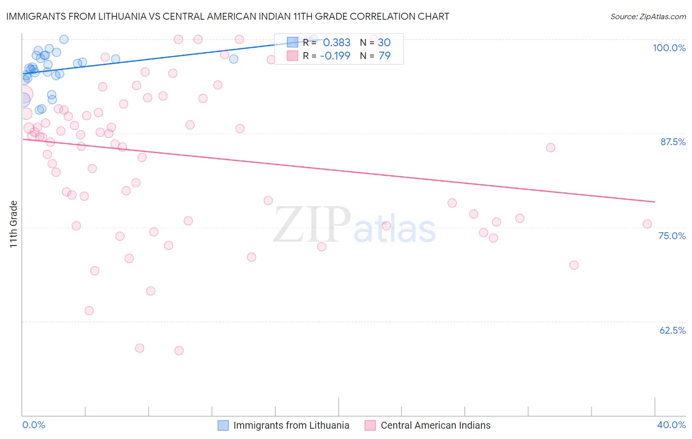 Immigrants from Lithuania vs Central American Indian 11th Grade