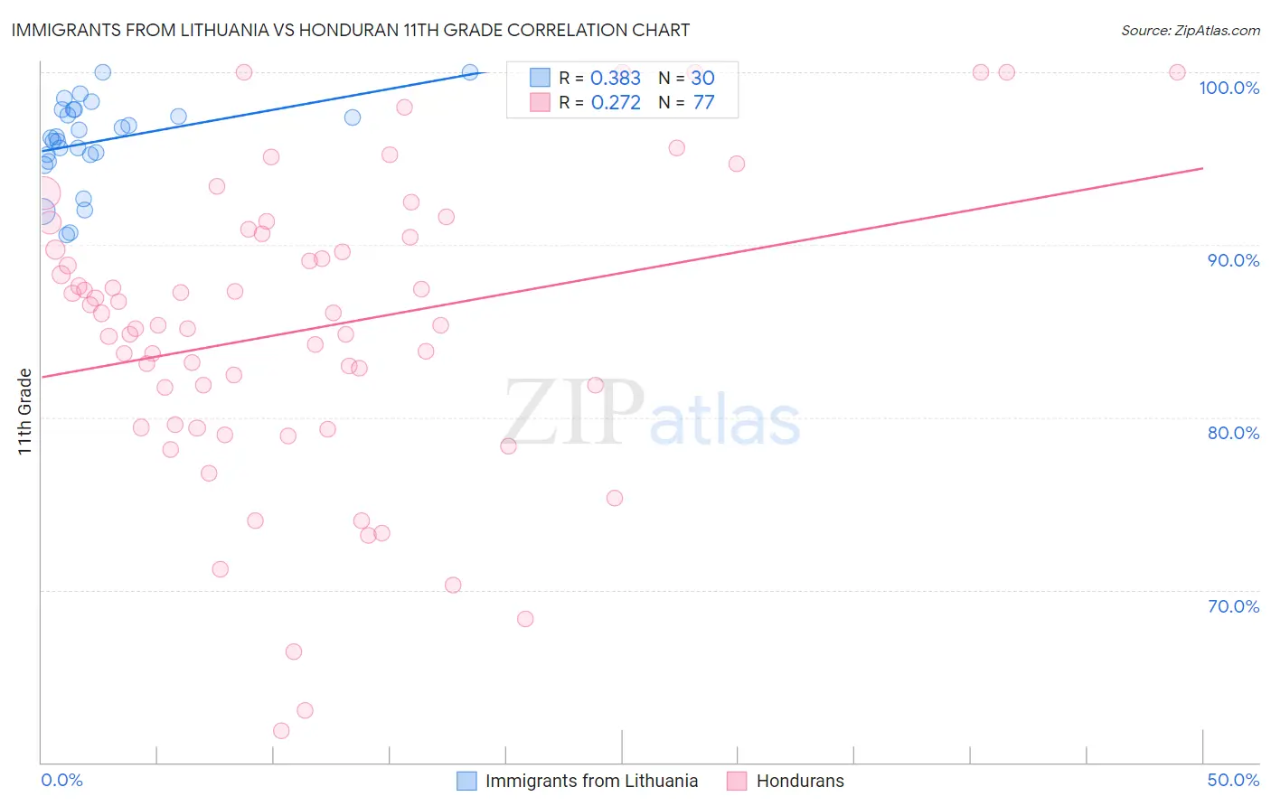 Immigrants from Lithuania vs Honduran 11th Grade