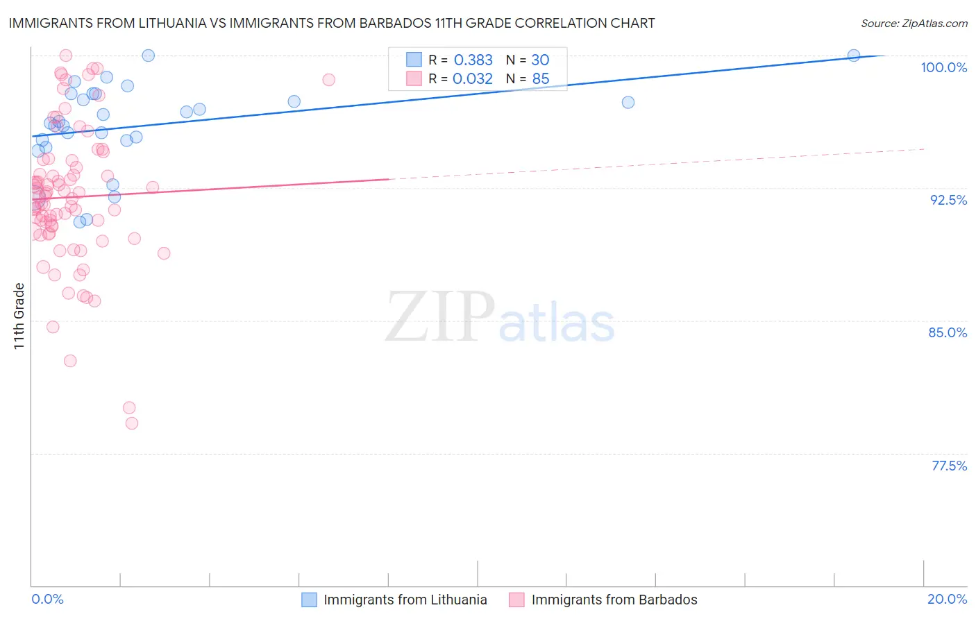 Immigrants from Lithuania vs Immigrants from Barbados 11th Grade