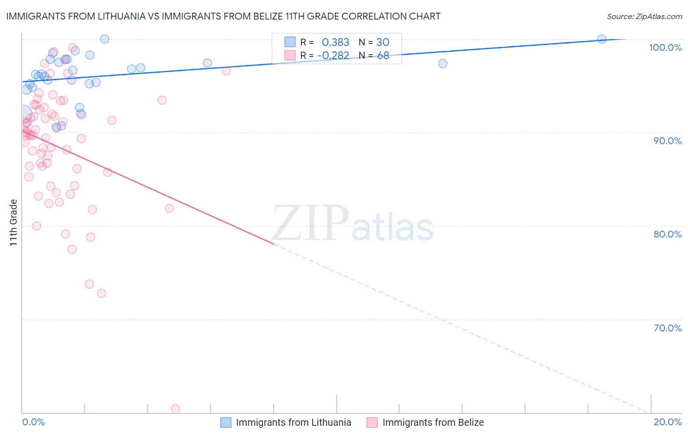 Immigrants from Lithuania vs Immigrants from Belize 11th Grade