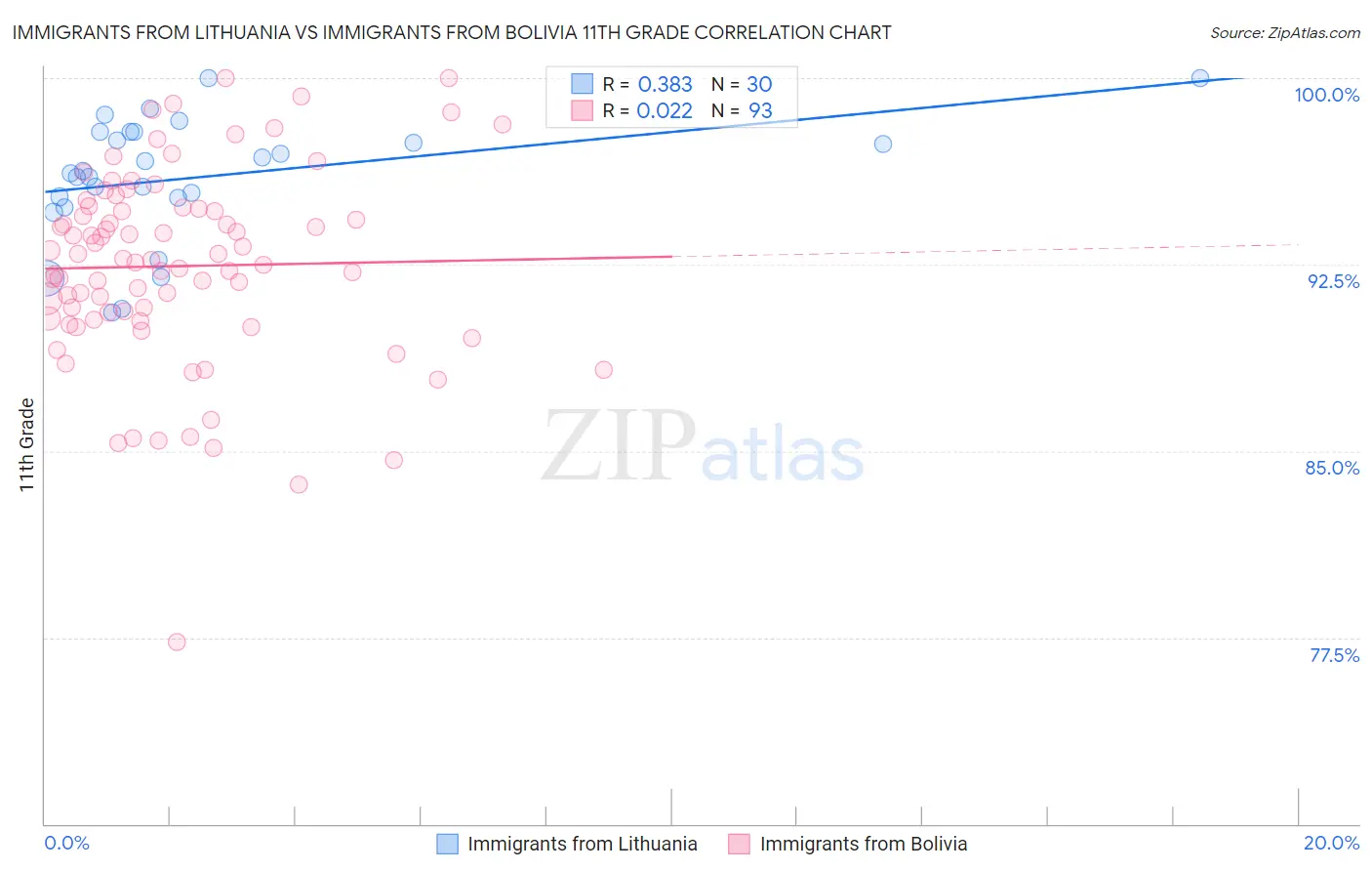 Immigrants from Lithuania vs Immigrants from Bolivia 11th Grade