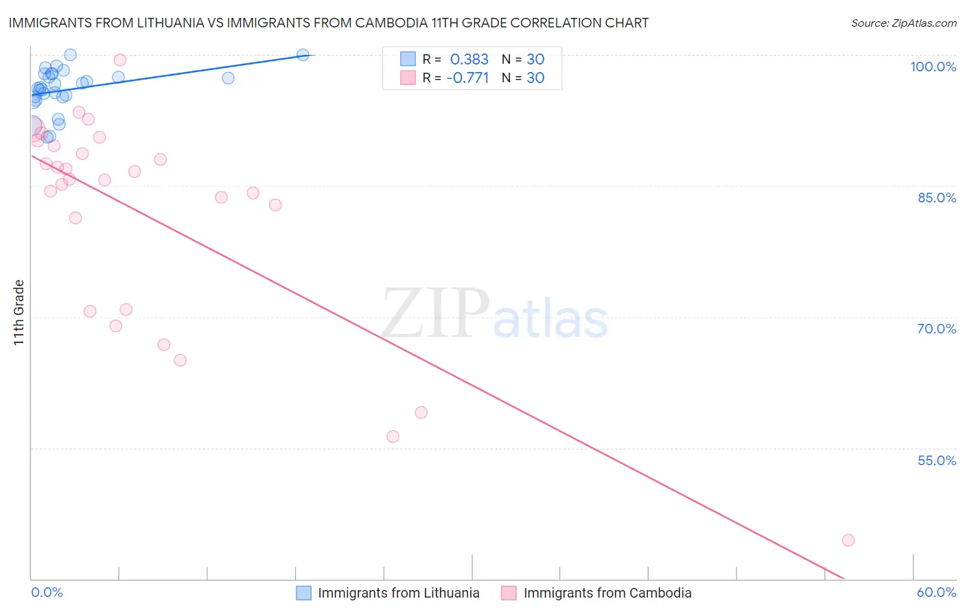 Immigrants from Lithuania vs Immigrants from Cambodia 11th Grade