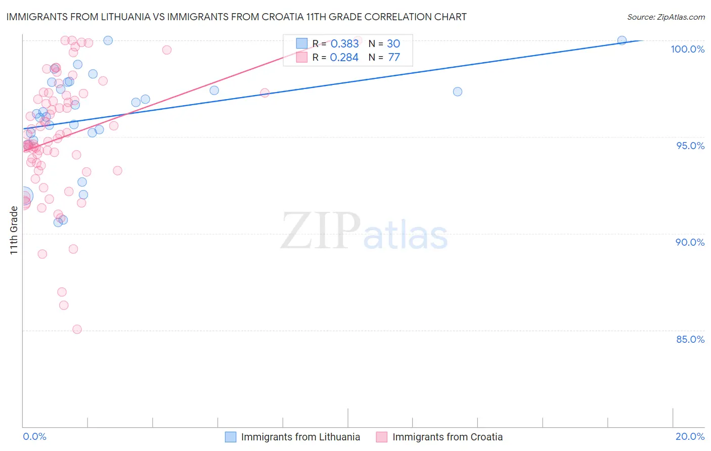 Immigrants from Lithuania vs Immigrants from Croatia 11th Grade